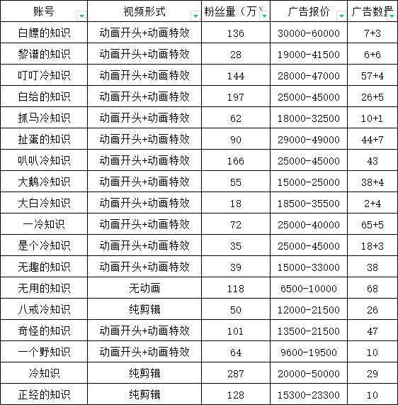 抖音短视频百万粉快速启动计划-冷知识快速涨粉变现玩法